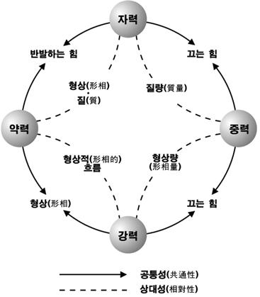 3_0_자력중력강력약력.jpg