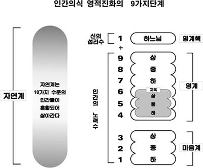 영적진화의 9가지단계.jpg